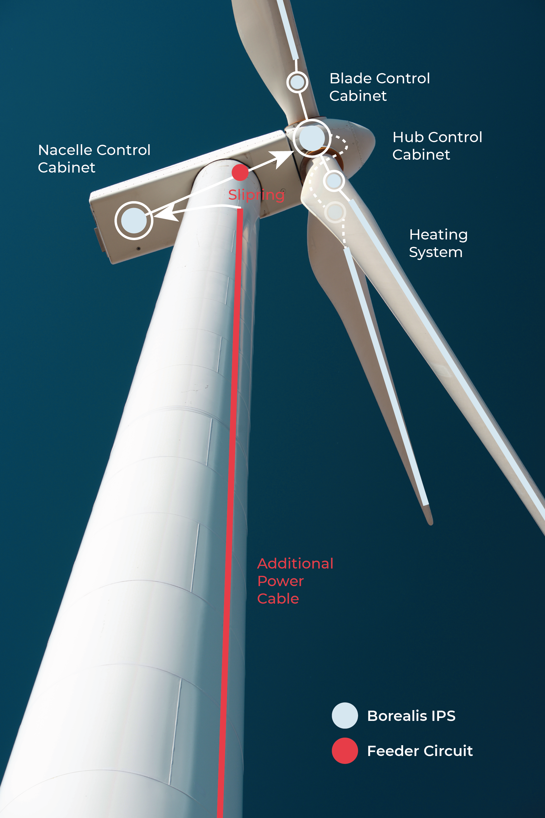 BorealisWind ice protection system component scheme, 2