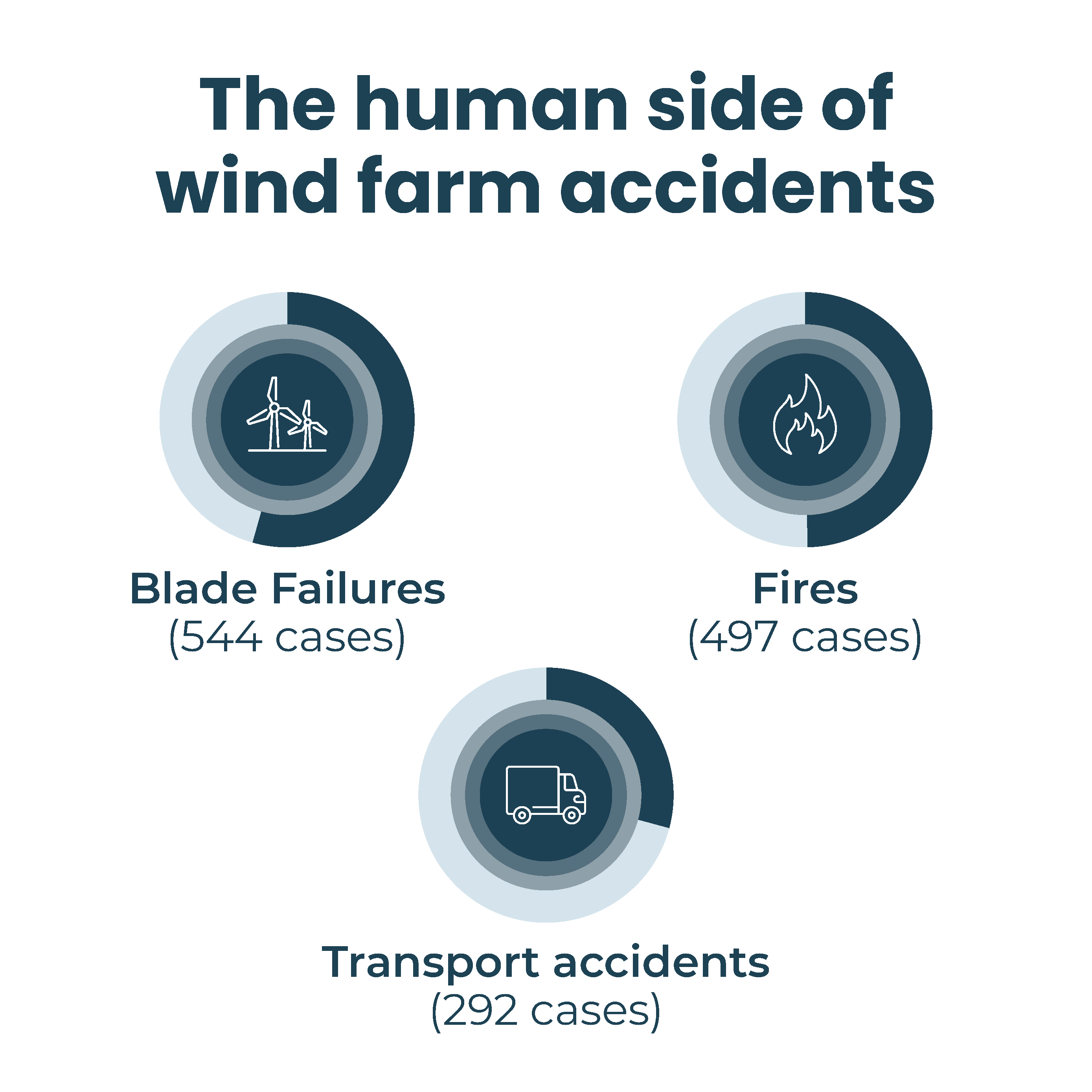 Wind farm accident infographic