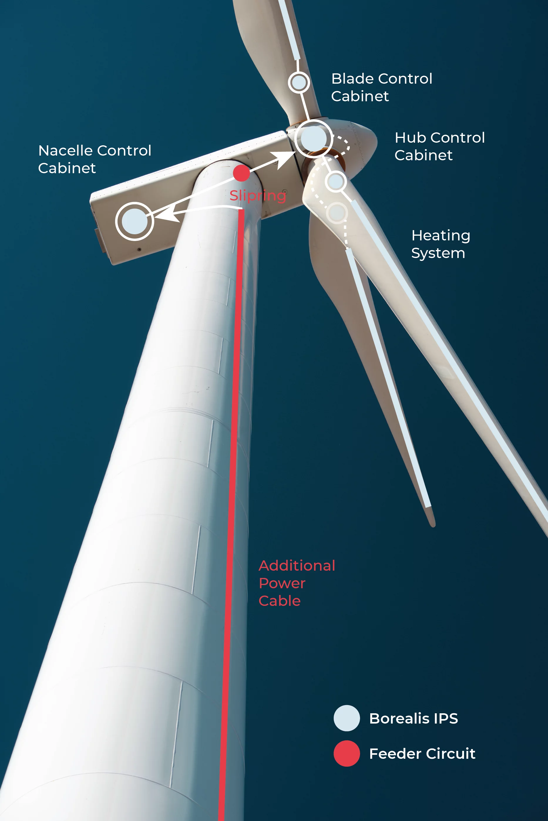 BorealisWind ice protection system component scheme, 2