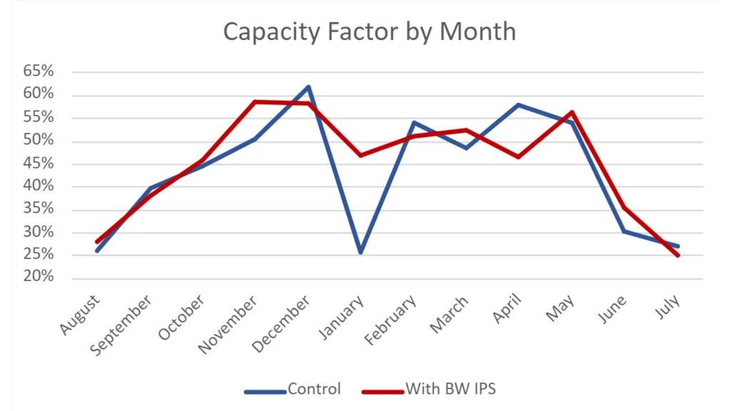Graph showing wind turbine productivity with Borealis Wind ice protection system compared to control group, 1