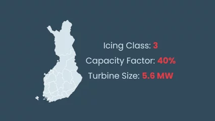 Ice mitigation systems installed in Finnish turbines could generate 91% ROI, 1