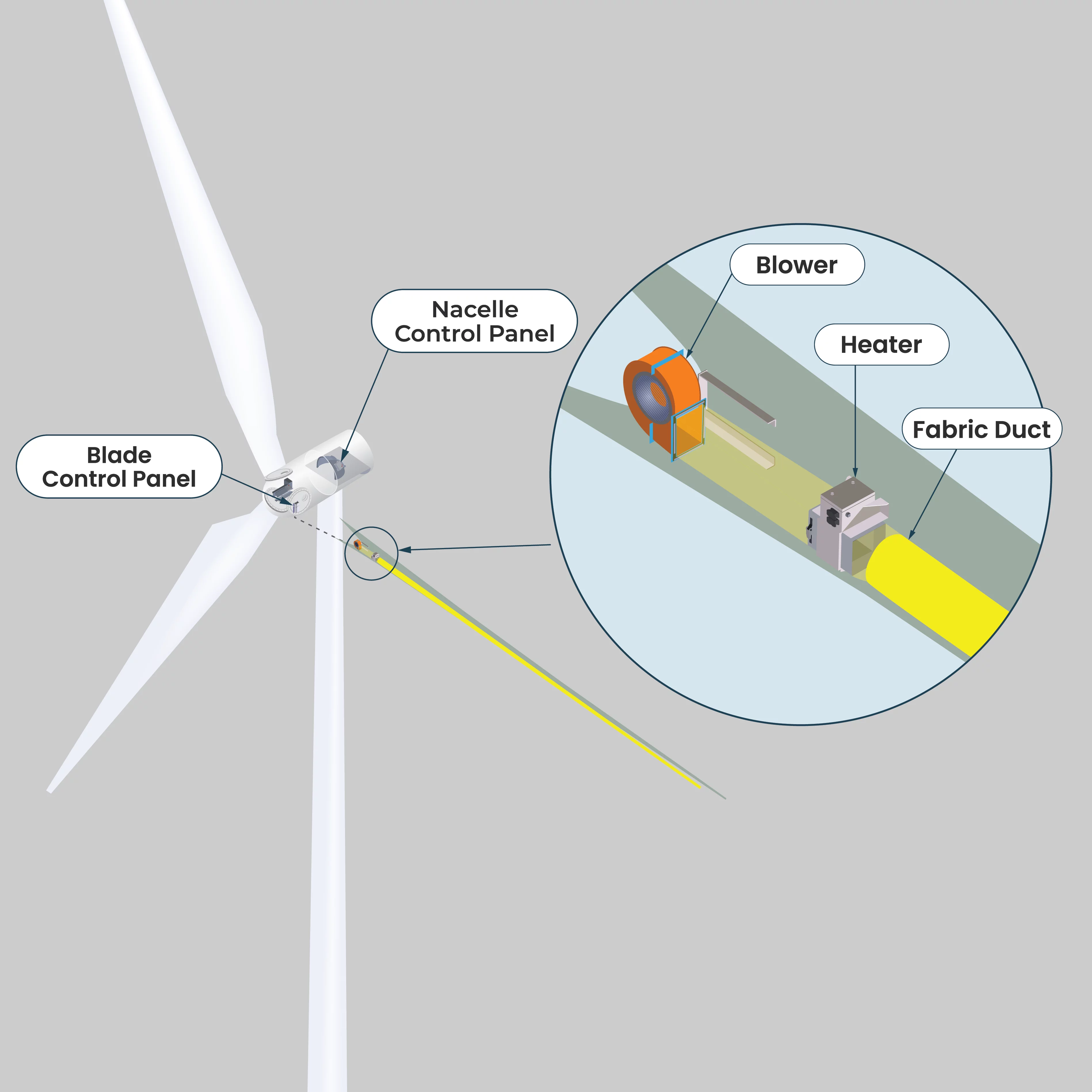Wind turbine ice protection system scheme, 1